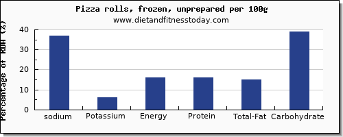 sodium and nutrition facts in a slice of pizza per 100g